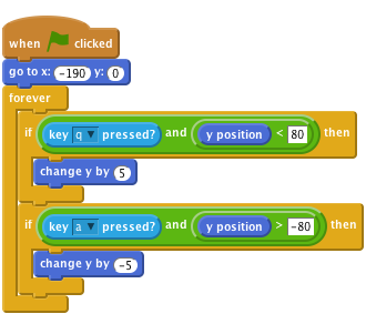 when FLAG clicked
go to x: (-190) y: (0)
forever
    if <<key [q v] pressed?> and <(y position) < [80]>> then
        change y by (5)
    end
    if <<key [a v] pressed?> and <(y position) > [-80]>> then
        change y by (-5)
    end
end